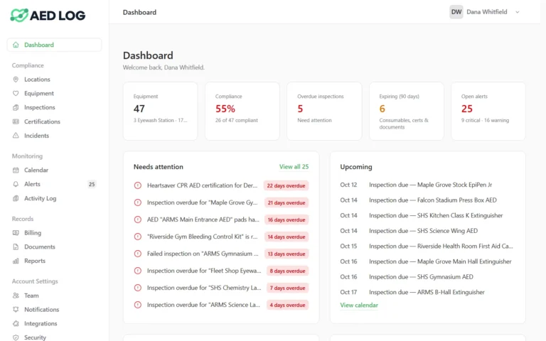 The AED Log dashboard: 47 pieces of equipment, the compliance rate, overdue inspections, items expiring within 90 days and open alerts, above a Needs attention list and the upcoming inspection dates